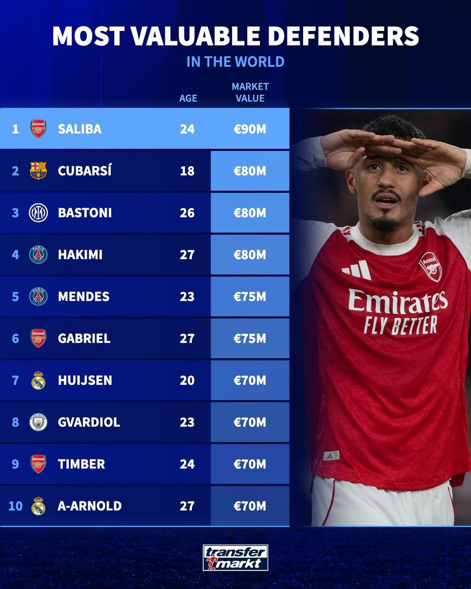 We have 3 in the top 10 while others have Zero. This life no balance.