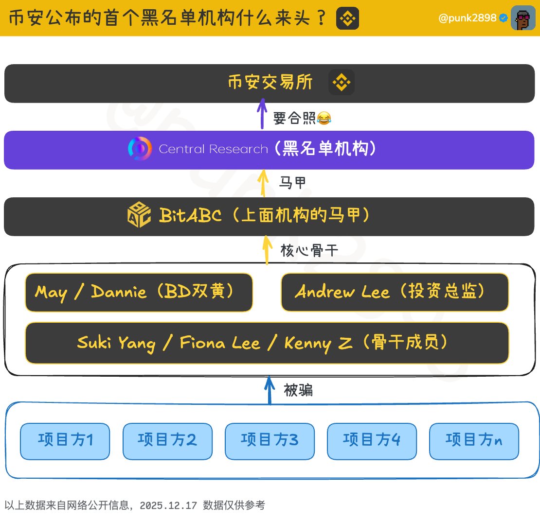 一图看清币安公布的首个黑名单机构什么来头？🖼️

一、核心机构：Central Research

1️⃣表面身份：一家总部位于香港的Web3投资与研究机构

2️⃣常用包装：

- 经常在香港、新加坡举办大型路演活动，比如“Big Demo Day”
- 对外宣称有数亿美元的基金规模，是多家知名公链的生态合作伙伴
-