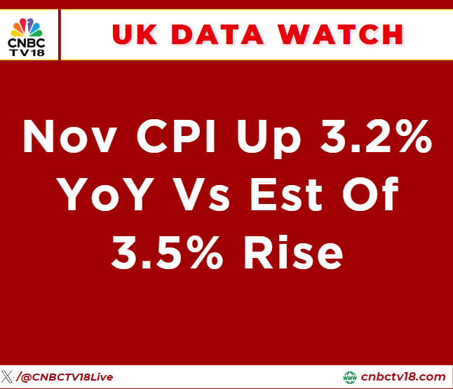 CNBCTV18Live's tweet photo. #UKDataWatch | Nov CPI up 3.2% YoY vs est of 3.5% rise https://t.co/cKMsg4OKdC