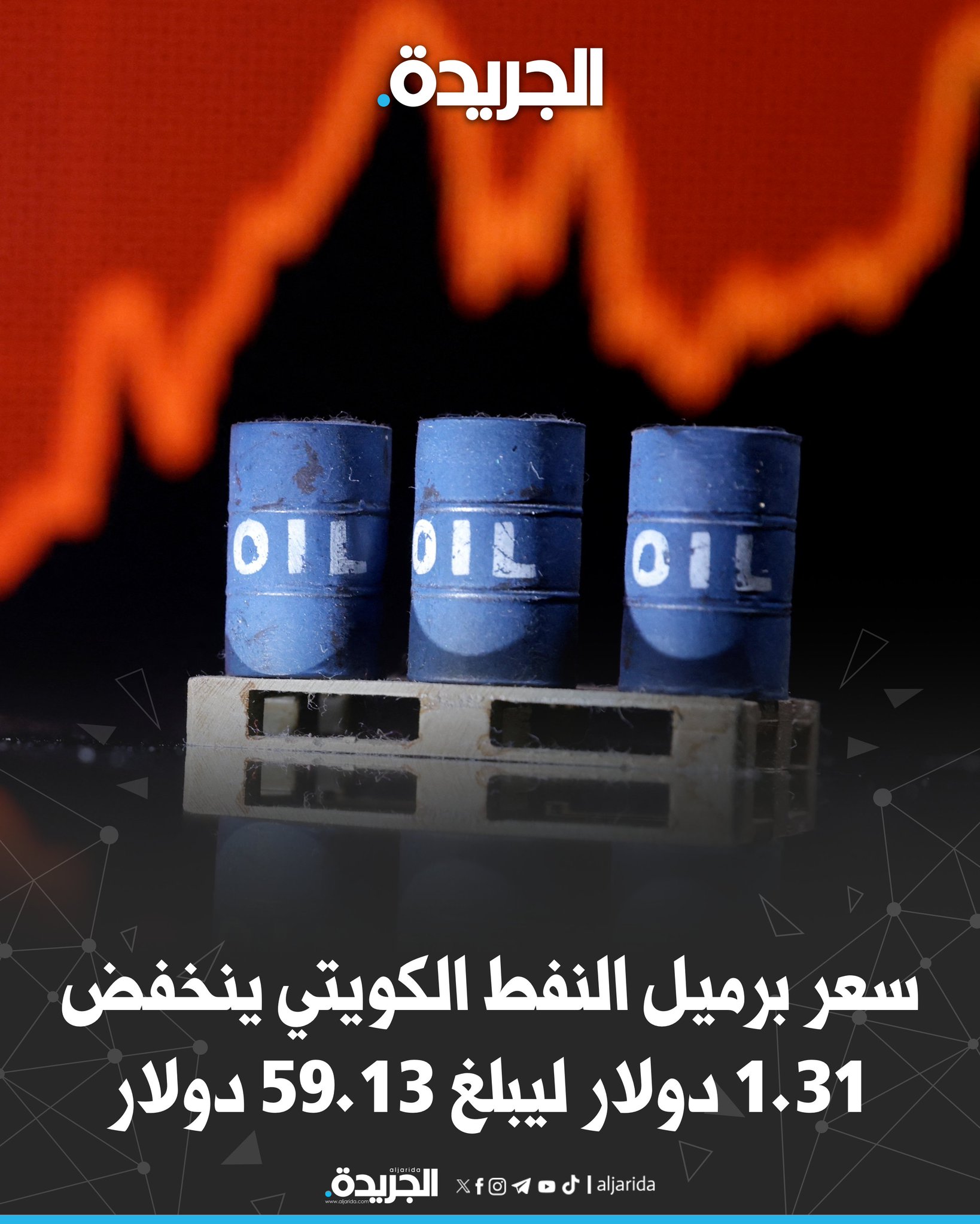 سعر برميل النفط الكويتي ينخفض 1.31 دولار ليبلغ 59.13 دولار 