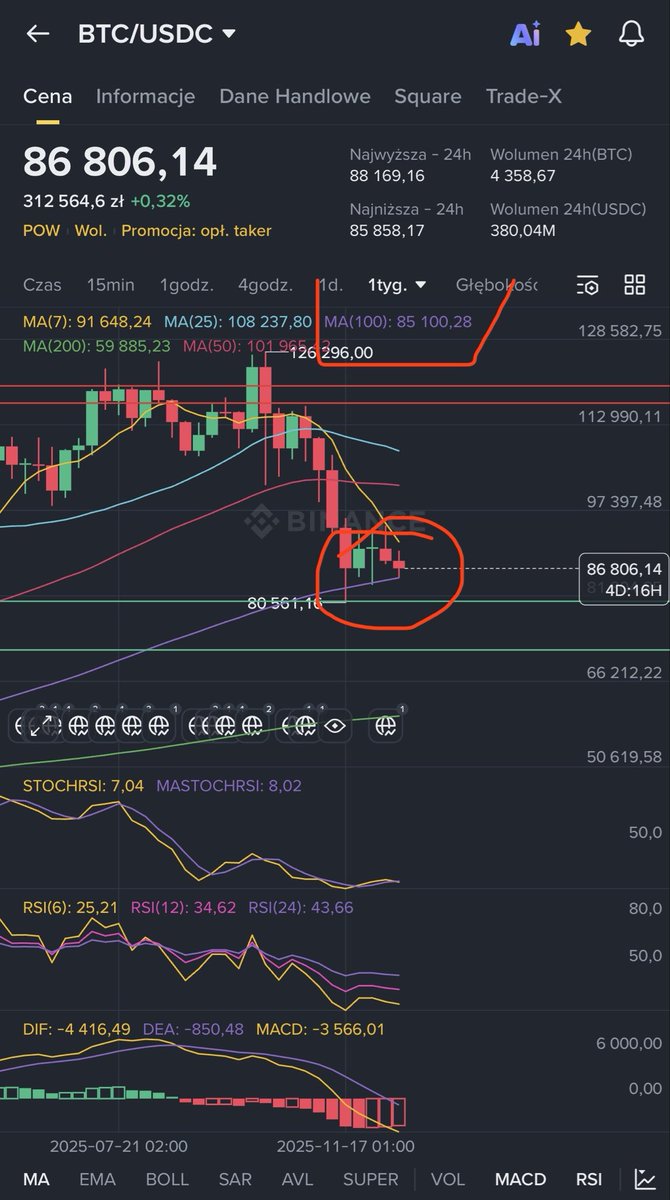 cryptodraw_info's tweet image. 1/6 🎥 BTC – moment decyzji
📉 Zmienność rośnie, sentyment ostrożny
🏦 Makro + technika naciskają na cenę
⏳ Rynek czeka na impuls

#Bitcoin #BTC #CryptoX 📊