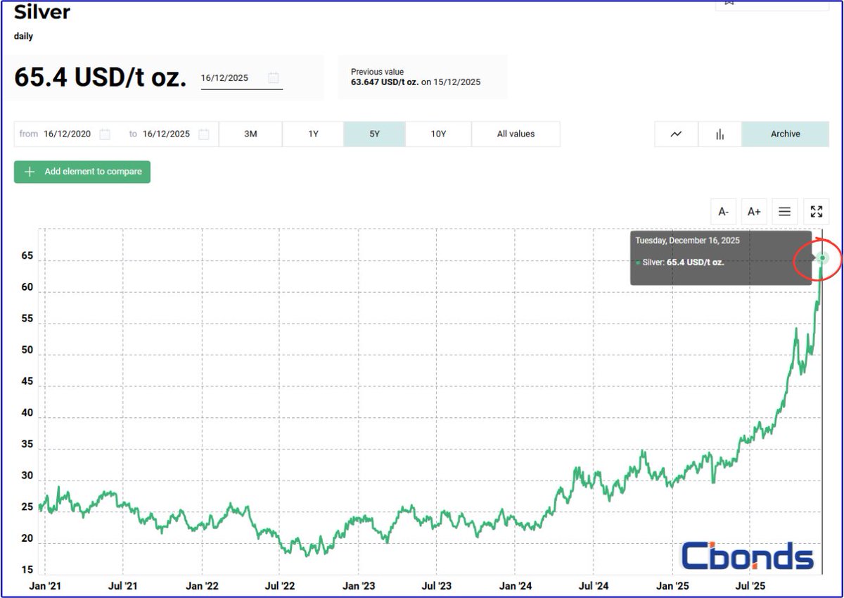 Cbonds_Global's tweet photo. 🩶Silver soars to $65.4 for the first time in history. https://t.co/ZJSDPU8ULA