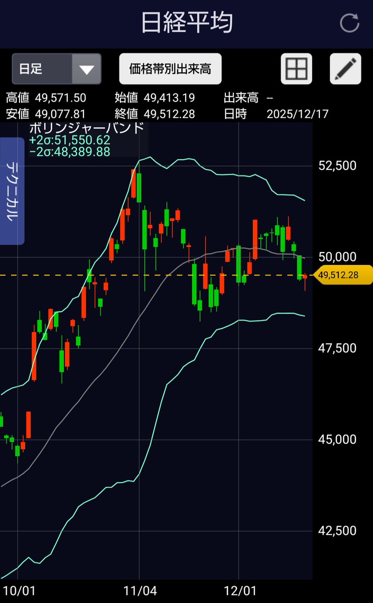 本日の日経平均。
　現在、自己の客体化を実施中なので、本来の私的に採用している指数を用いずに、一般的な日経平均を用います。
　このペースですと、ボリンジャーバンドの下のバンドまで下落が予測出来ますね。逆を云えば、そろそろ反発しそうです。