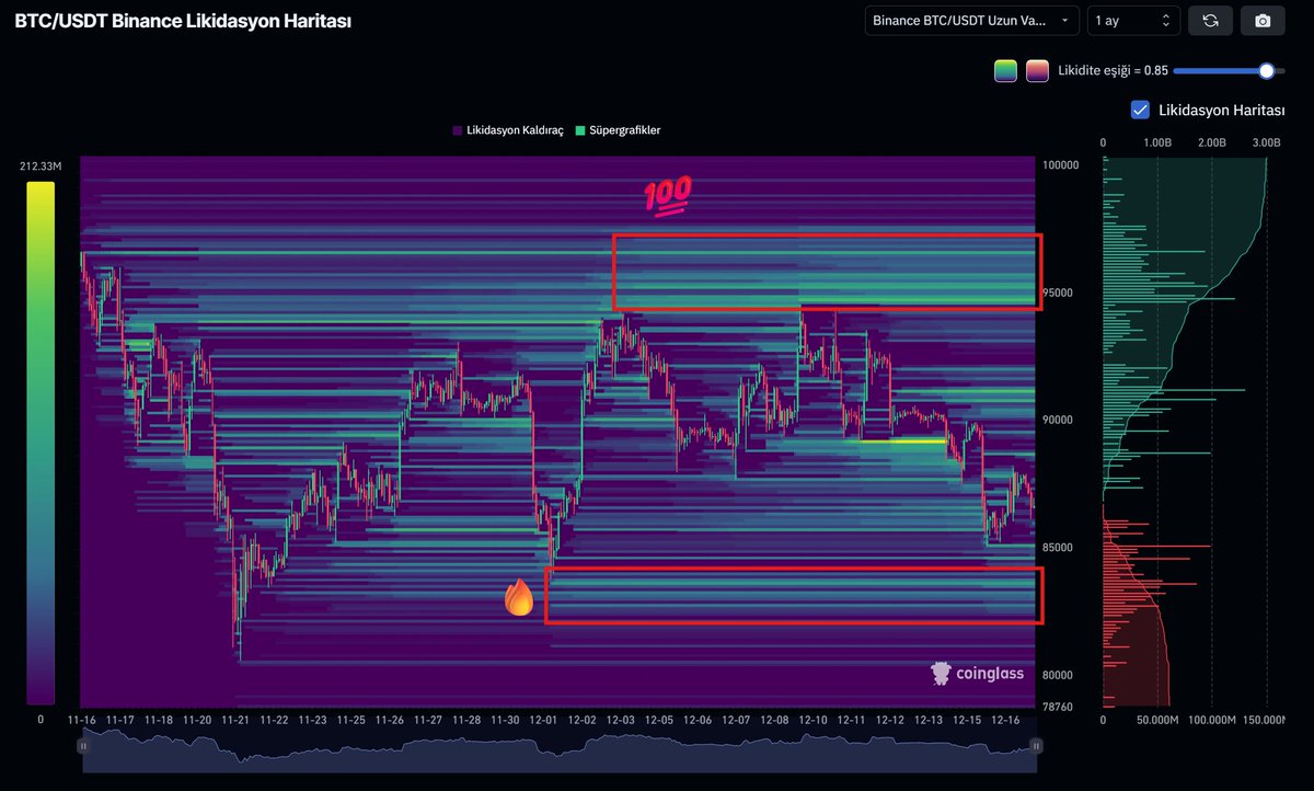 TraderZeora's tweet photo. 🔥 $BTC Orta Vade Likidasyon Isı Haritası

👉 82-83 bin dolar aralığında Long yönlü likidasyonlar yoğun.
👉 95-98 bin dolar aralığında ise Short yönlü likidasyonlar yoğun.

Bitcoin yukarı bölgelere gitmek istiyorsa önce 83 Bin dolar bölgesi altına iğne atarak likidasyon alımı sonrasında 95-100 bin aralığını hedefleyebilir.

Son 1 aylık veriye dayalı olduğu için hedeflere ulaşması zaman alabilir.