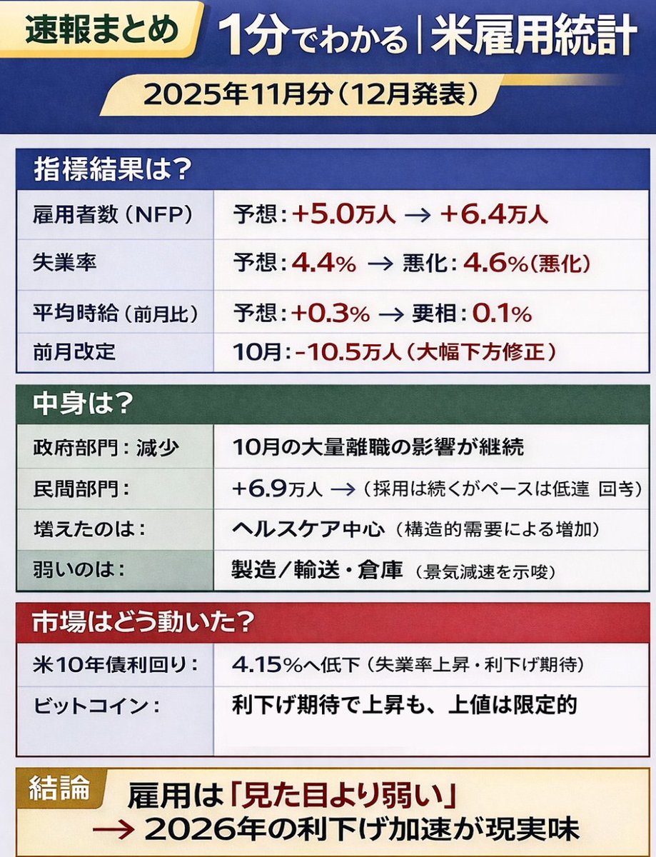 🇺🇸 米雇用統計まとめ NFPは予想超えでしたが、失業率は4.6%へ悪化、賃金も+0.1%と鈍化。 この結果を受けて市場では利下げ期待が意識され、 ビットコインは上昇したものの上値は限定的でした。 要点をコンパクトにまとめました👇 #雇用統計 #BTC