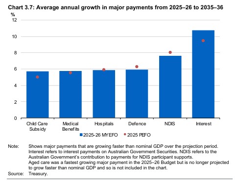 Most responsible mid-year update on record.

Note turns off comments 🙃🫠😅

Now our interest costs are the fastest growing budget items instead of NDIS.