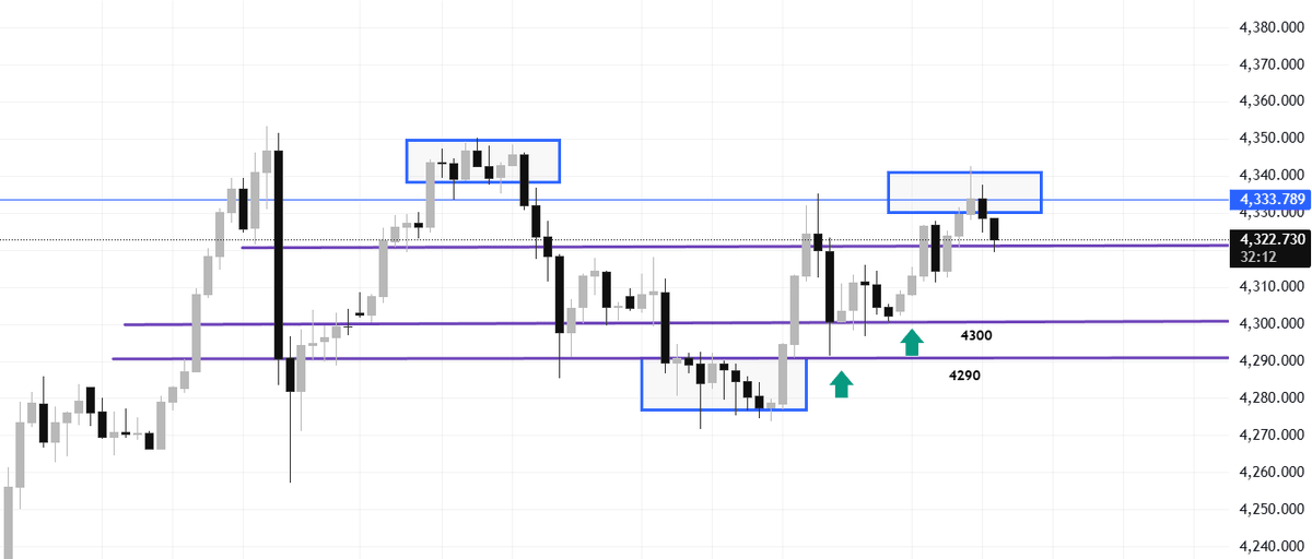 #XAUUSD 

Based on this week's price action, regardless of whether the Asian session sees an upward or downward movement, the European session tends to lack continuity and mostly exhibits sideways movement, while the US session often sees a directional reversal.
#GOLD 
In the