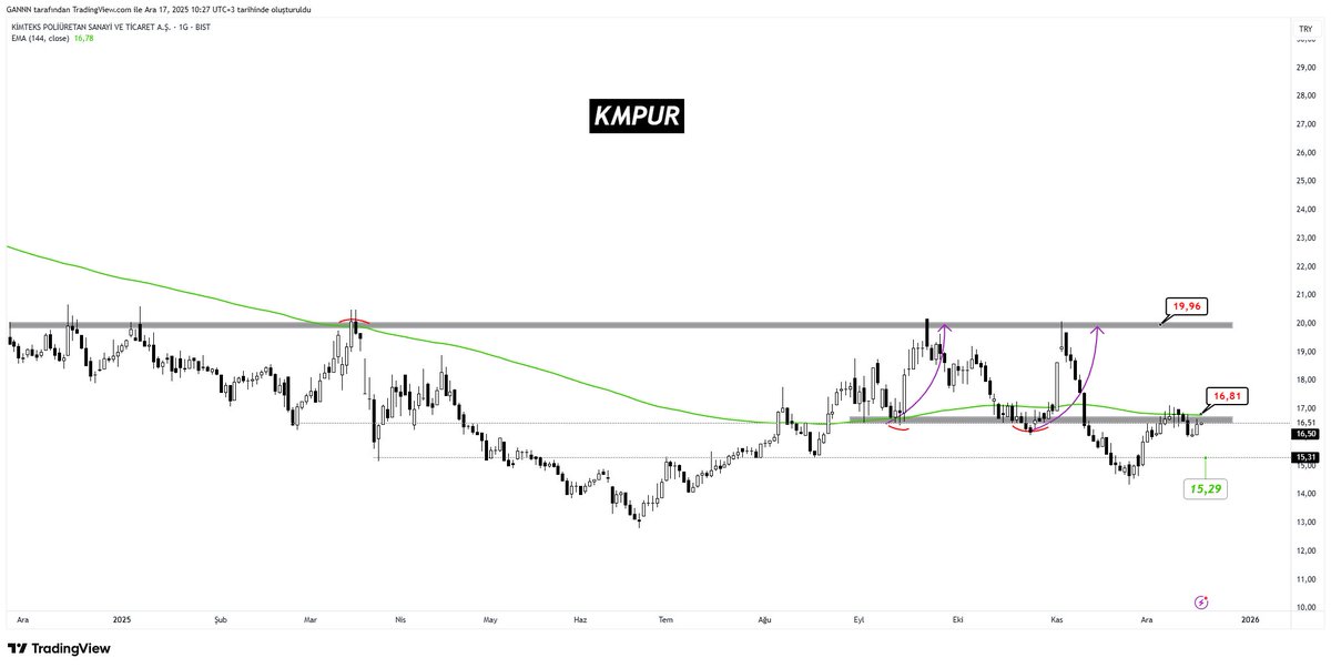 Anil_Gher's tweet image. #KMPUR 
-Mor oklardaki gibi aralıkları doldurma ihtimalinden tekrar söz etmek için, 16,80 ema ve yatayda kaybettiği seviyeleri geri kazanmalı..
-Aşağıya 15,30 bıraktım kısada destek bandı..