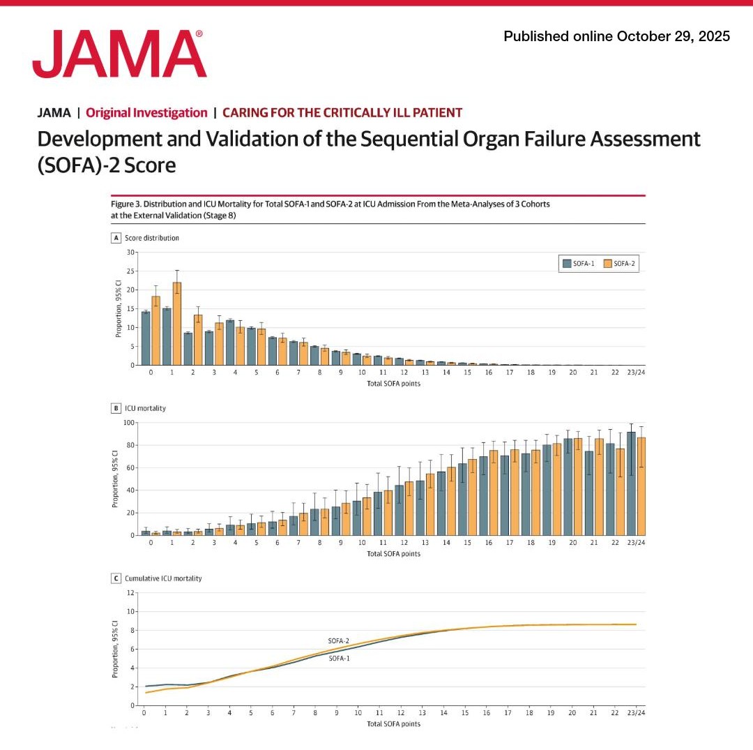 SOFA-2, validated in >3 million ICU patients,  incorporates contemporary organ support and treatments, showing strong predictive validity for ICU mortality in diverse international settings. 

ja.ma/457YYJx