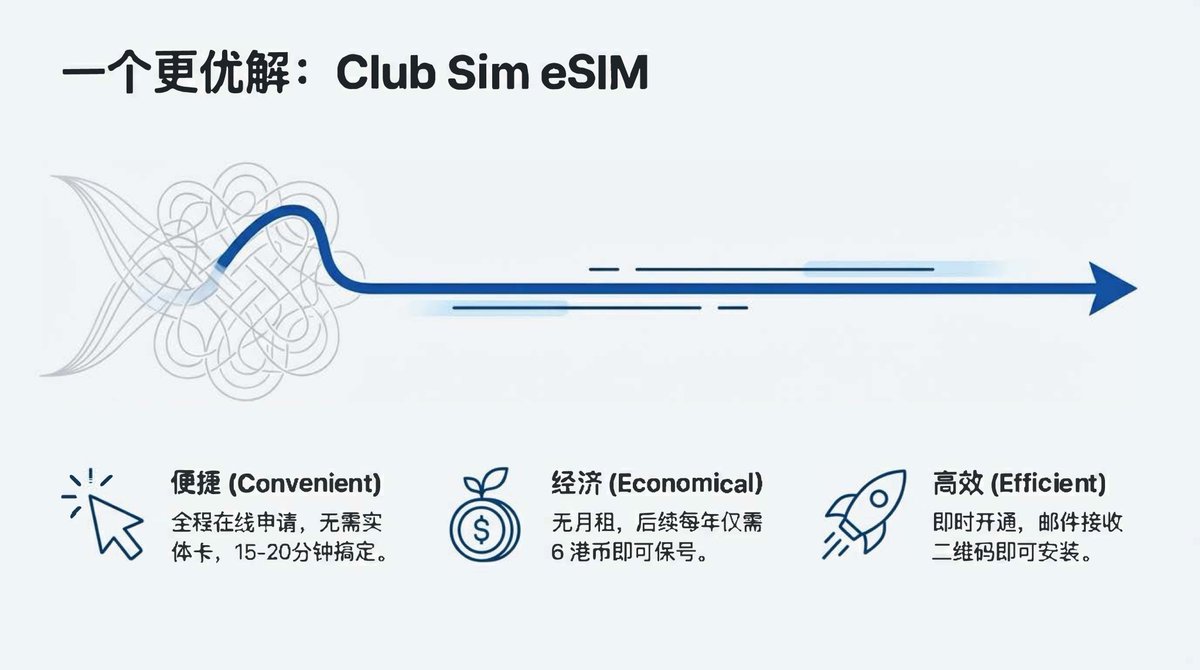 EvanWritesX's tweet photo. 从零到一：香港Club Sim eSIM 保姆级申请指南（eSIM版）

从零开始，低成本拥有一个香港手机号

这是一份针对内地用户优化后的实操流程，去掉绕弯和无效步骤，按顺序操作即可，全程 15–20 分钟。

如果正好去香港，可以在香港的711门店买到这张实体卡，当然国内各大网上商城也有在售，不过加价都比较高，如果手机支持eSIM或者有eSIM工具，直接申请eSIM是最便捷的。

———
一、申请前准备（2 分钟）

在开始之前，请确认以下两点：
•有效证件：护照 或 港澳通行证（二选一）
•支持 eSIM 的手机
•或第三方 eSIM 工具（如 XeSIM）
   
 最近测试了几款eSIM工具，感兴趣的我后期也可以写写几款产品的对比。也可以主页加我WeChat 或者TG联系我了解。

    ⚠️ 提醒：注册阶段不涉及实名认证，证件只在后面的实名步骤使用。
———

二、注册 Club Sim 账号（电脑或手机浏览器）

1️⃣ 创建账号
•打开 Club Sim 官网
•点击右上角 「登录」→「注册」

2️⃣ 填写信息（重点）
•姓名：无需真实，可填写英文名或任意名称
•邮箱：务必使用常用邮箱（后续接收二维码）
•密码：自行设置

✅ 这里不是实名步骤，不会影响后续使用

3️⃣ 注册完成
•提交后提示账号创建成功
•页面可能提示你立即实名 —— 直接忽略
•实名放到 App 里操作，成功率更高