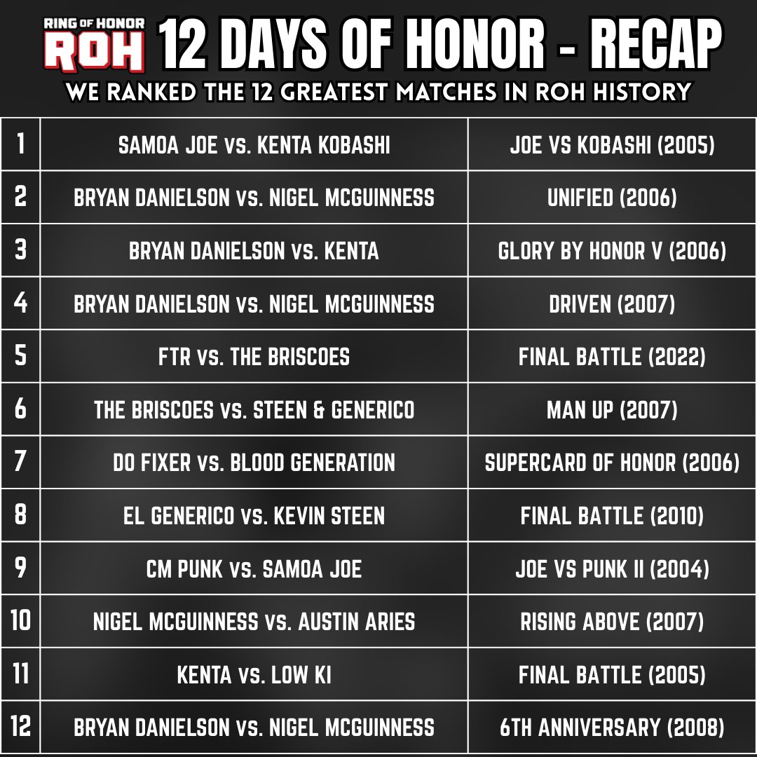 ROHRelived's tweet image. 12 DAYS OF HONOR - RECAP

Here is how we ranked what we believe to be the 12 greatest matches in Ring Of Honor history: