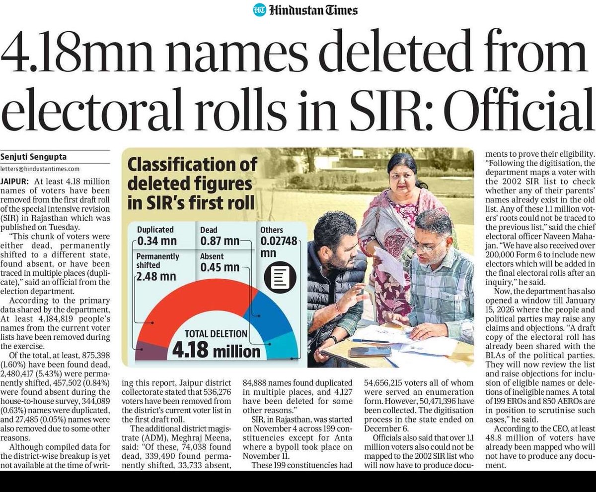 CeoRajasthan's tweet photo. 👉#SIR in Rajasthan 
👉 Under the SIR 2026 the Draft Electoral Rolls were published on 16th December: in media spotlight ✍️

#शुद्धमतदातासूचीमजबूतलोकतंत्र 
@ECISVEEP
@spokespersonECI 
@PIB_INDIA 
@DIPRRajasthan
@DDNational
@airnews_jaipur 
#SIR 
#PureElectoralRolls 
#StrengthenDemocracy 
#Rajasthan 
#SIR2026 
#कोई_पात्र_मतदाता_ना_छूटे
