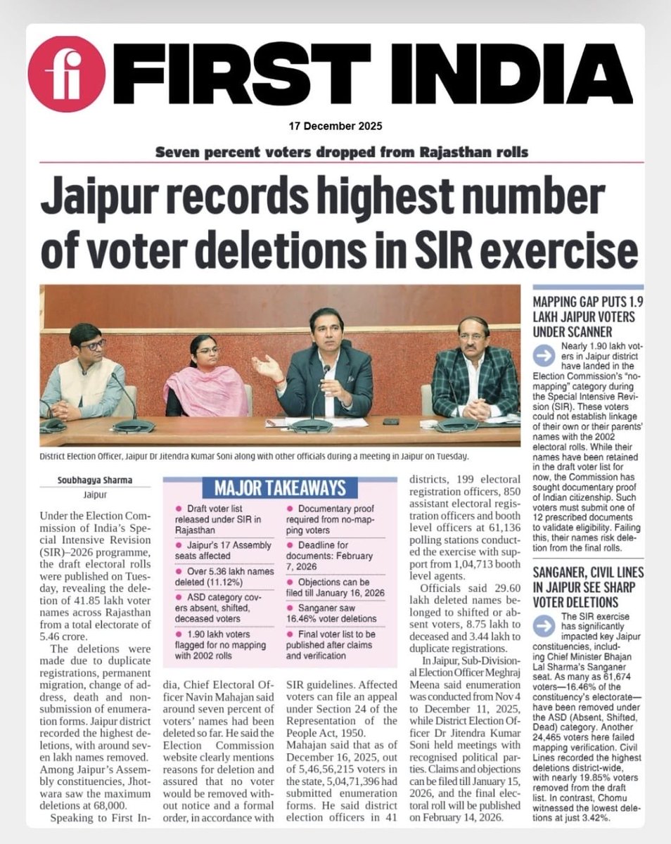 CeoRajasthan's tweet photo. 👉#SIR in Rajasthan 
👉 Under the SIR 2026 the Draft Electoral Rolls were published on 16th December: in media spotlight ✍️

#शुद्धमतदातासूचीमजबूतलोकतंत्र 
@ECISVEEP
@spokespersonECI 
@PIB_INDIA 
@DIPRRajasthan
@DDNational
@airnews_jaipur 
#SIR 
#PureElectoralRolls 
#StrengthenDemocracy 
#Rajasthan 
#SIR2026 
#कोई_पात्र_मतदाता_ना_छूटे