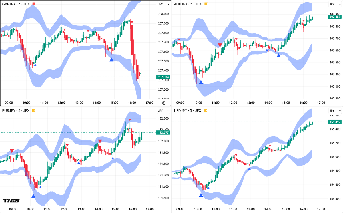ロンドン為替】きょうは英インフレ統計と米金融当局者発言に注目。 ・🇬🇧英消費者物価指数（CPI）の前年比の結果は3.2%、予想は3.5%。  ・ポンド円🇬🇧🇯🇵はＣＰＩの結果を受け２０７．２５６円へ一時下落。 ・豪ドル円🇦🇺🇯🇵は１０２．８５円付近まで上昇、ユーロ円 ...