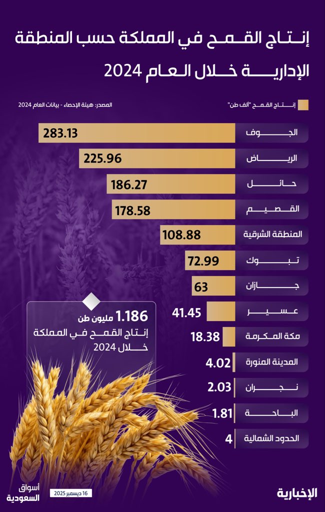 الجوف تتصدر مناطق المملكة في إنتاج القمح خلال 2024 