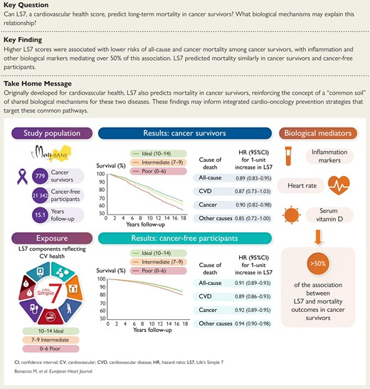 Los mismos buenos hábitos que nos protegen contra la enfermedad cardiovascular, nos protegen también contra el cáncer 
academic.oup.com/eurheartj/adva…
