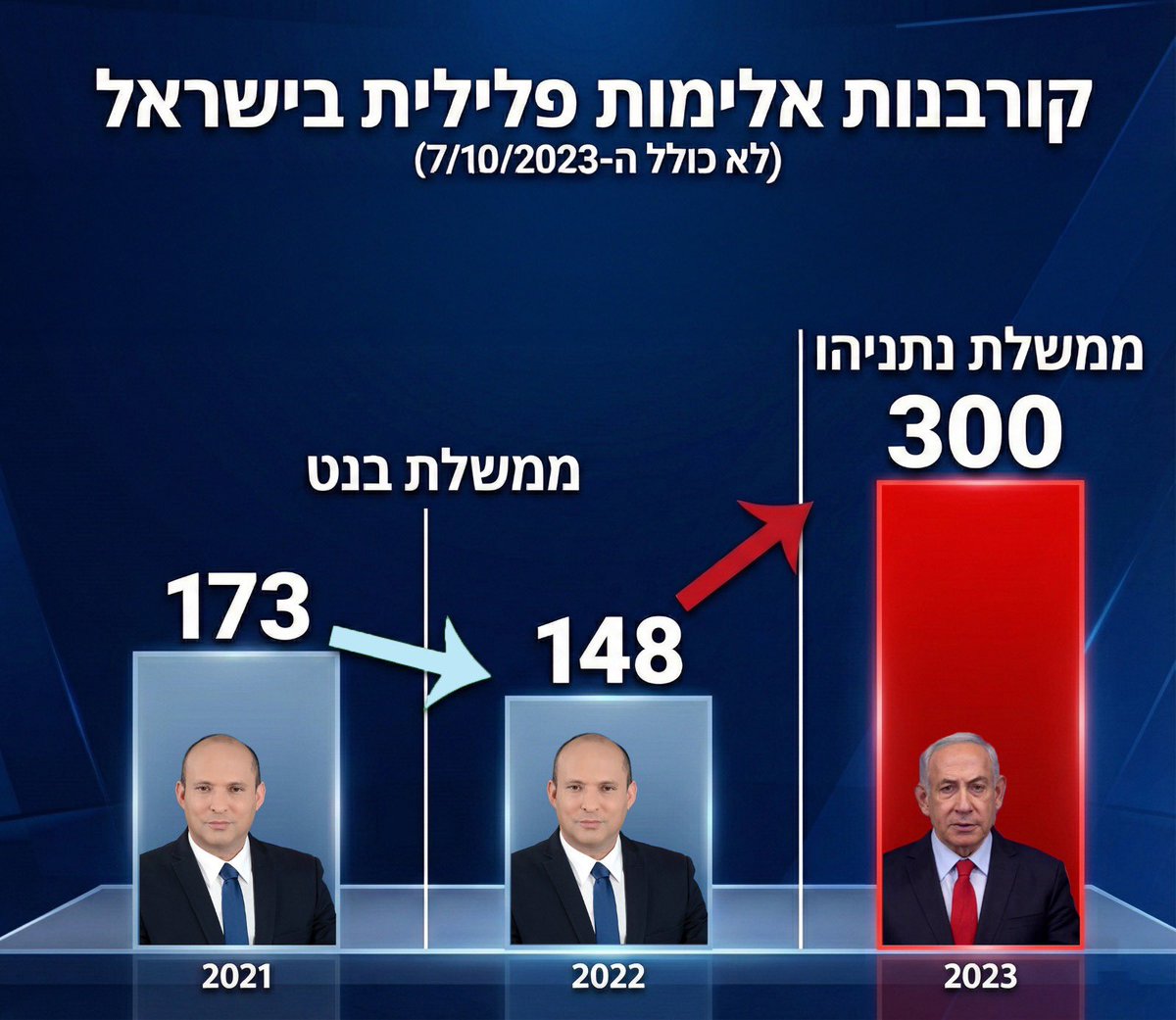 הסוד. 
תסתכלו בגרף המטורף זה. ושוב תסתכלו. 
כיצד בממשלה בראשותי הורדנו את מספר הנרצחים הפליליים בישראל, ולמה בממשלה הנוכחית מספר הנרצחים זינק פי שניים?
מה הסוד?

במילה אחת: ניהול. 

הנה הסיפור:
כראש הממשלה החלטתי ״להתלבש״ על נושא הפשיעה בחברה הערבית. 

הגדרתי את זה כסכנה בטחונית