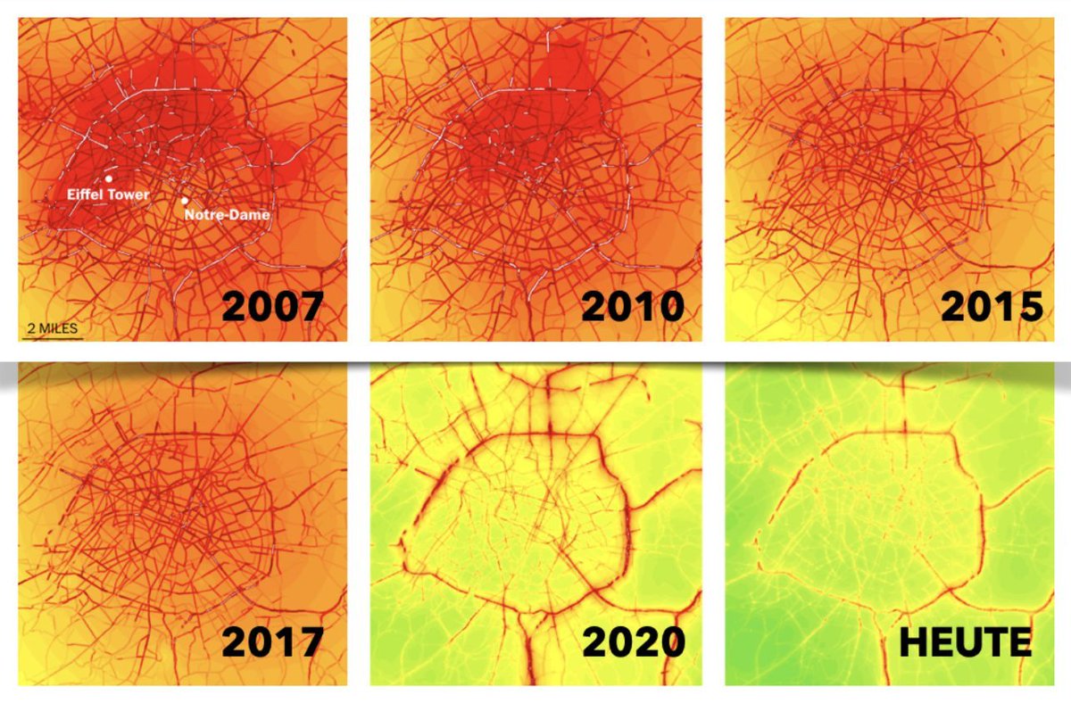 Wie Paris in 10 Jahren die Luft um 40% verbesserte und so Todesfälle durch Smog halbierte, ist so eine krasse Erfolgsgeschichte. 2019 litten 400.000 Menschen an schlechter Luft. 2023 nur noch 5.000 und nächstes Jahr sollen es Null sein. Für eine 🇪🇺 Großstadt ist das beispiellos❤️