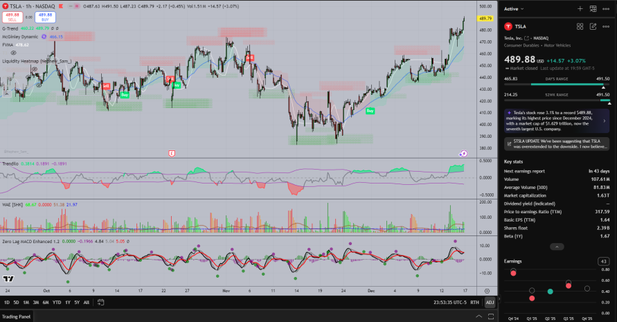 AaronM863's tweet photo. $TSLA remains a momentum leader trend bullish despite stretched valuation, dips likely sharp but structure intact 🚀

Link in Bio https://t.co/exmAZnlr5N
