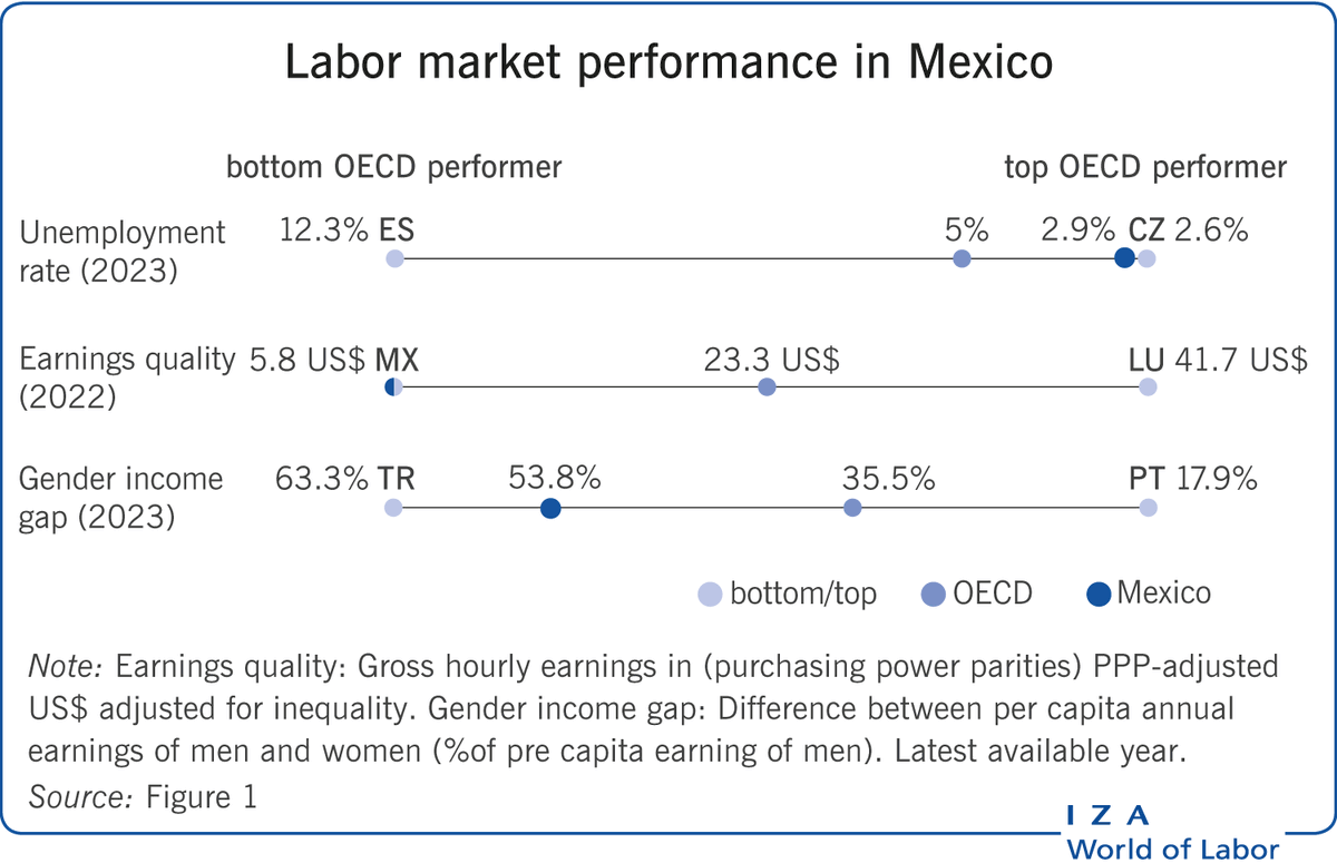 New article out today! 'The labor market in Mexico, 2005–2025' by Lorenzo Rodrigo  Aldeco Leo, Daniel  Osuna Gomez and <a href="/jorpppp/">Jorge Pérez Pérez</a>, all <a href="/Banxico/">Banco de México</a>. #Mexico #labormarket #informality #gendergaps #regionalnequality

full text: wol.iza.org/articles/the-l…