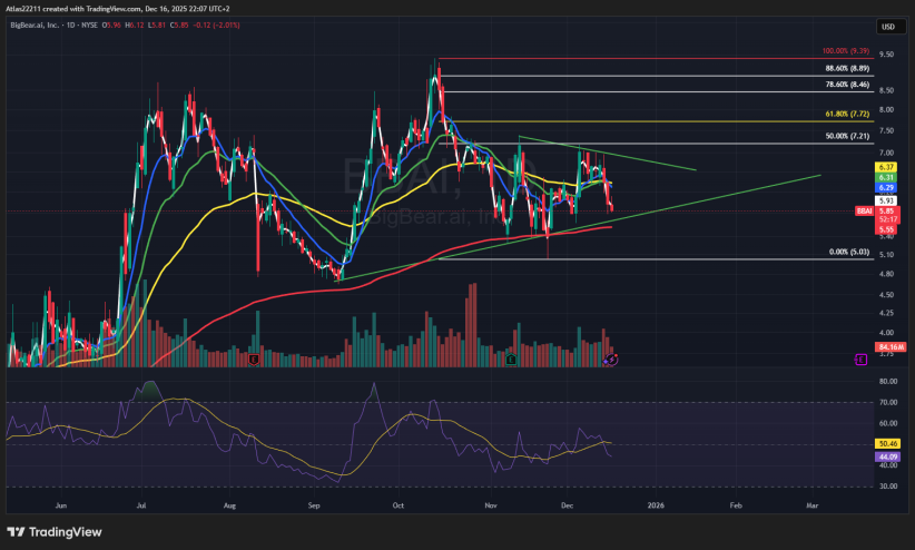 AaronM863's tweet photo. $BBAI rejected at EMAs watch 5.55 (200EMA) for a failed breakdown that could push back toward 6.3–6.37 💰

Click to join ➡️ https://t.co/SAkrVs8n71 📊

$amzn $kitt $pavs $pmcb $qcls $tgl $twnp $whlr $yyai https://t.co/HfM2Axmnh4