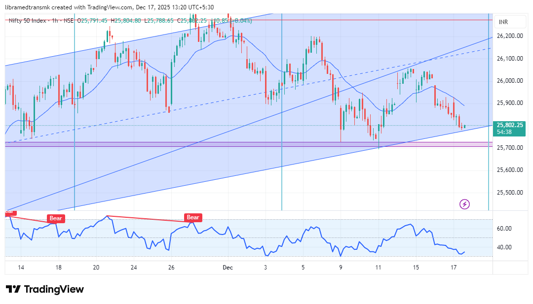 ManojKalra09's tweet photo. Nifty: On Hourly Timeframe charts, we are just trying to reverse from the bottom of an ascending trend line.

RSI divergence is showing at lower TF charts.

Waiting for the actual buying to resume...

#nifty #stockmarketcrash #bse #OptionsTrading #optionbuying #nse #StocksInFocus #BREAKOUTSTOCKS
