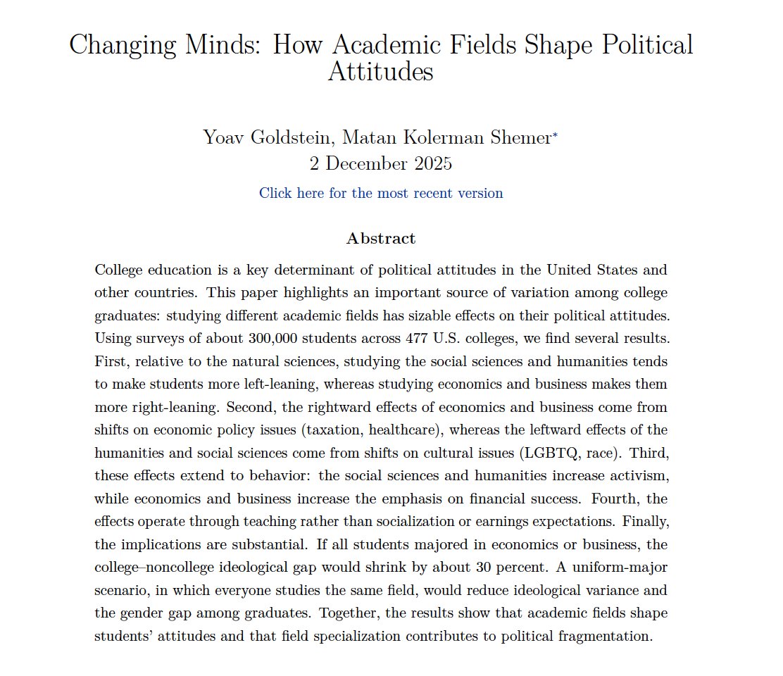 Lo que estudies en la Universidad modifica tu ideología:

1⃣Humanidades: desplazan estudiantes hacia la izquierda.
2⃣Economía y Negocios: desplazan hacia la derecha.
3⃣Ingeniería, Salud y Educación: pequeños efectos hacia la derecha.

Análisis 300k estudiantes 477 univers. EEUU.