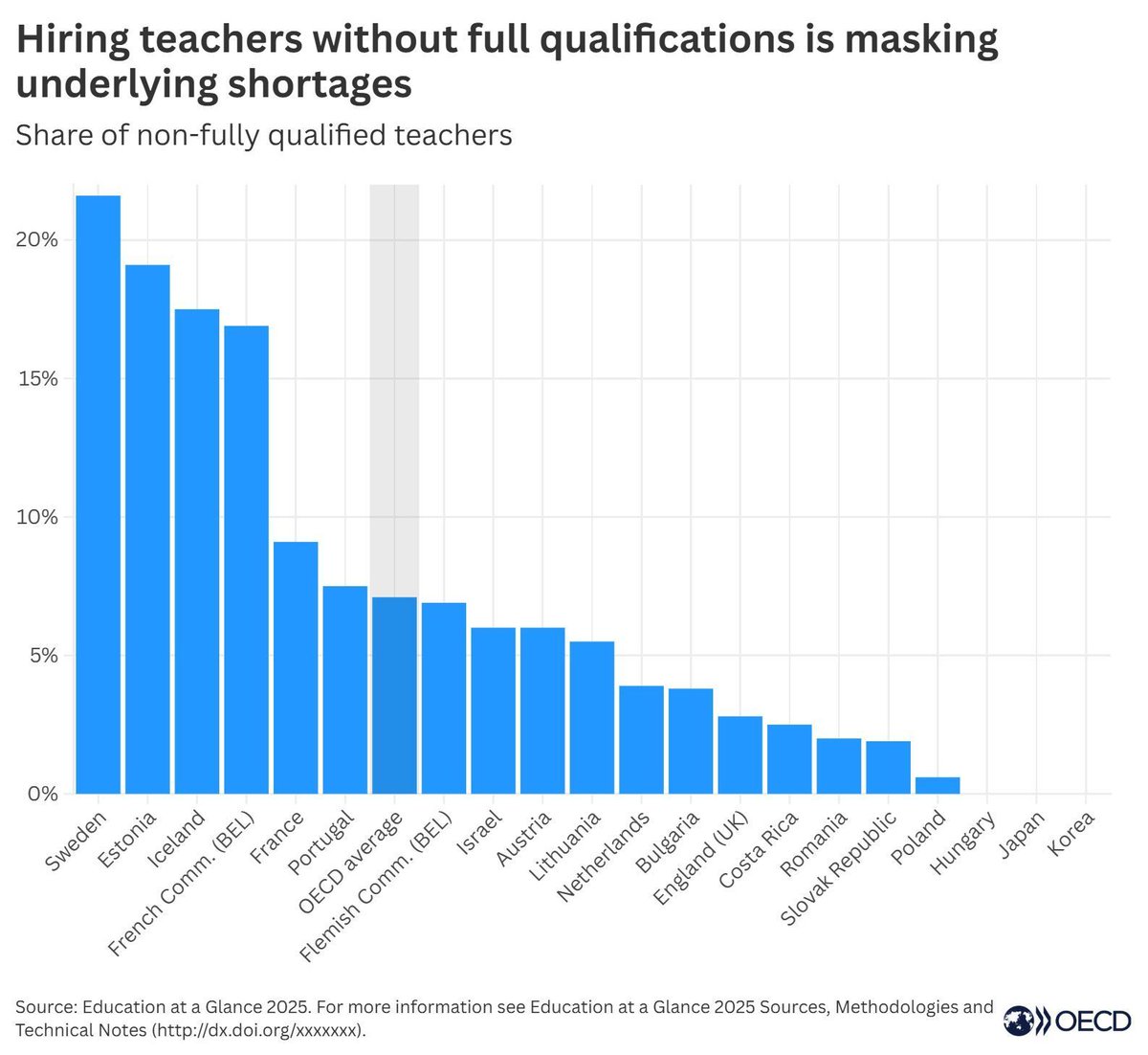 OECD Education tweet media