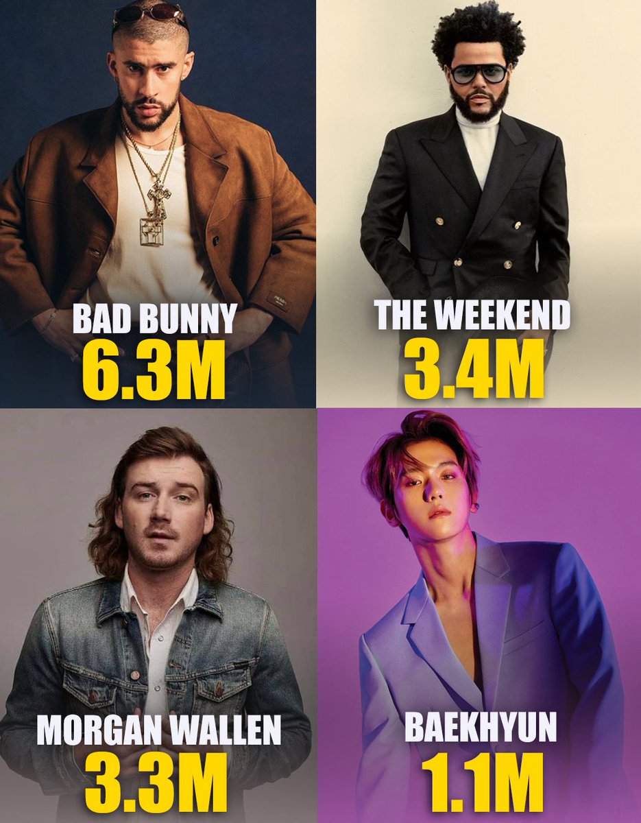 EXO’s #BAEKHYUN makes history as BIGGEST ranked 4th with the ONLY asian male soloist on the HIGHEST earnings best selling worldwide male solo albums of 2025: