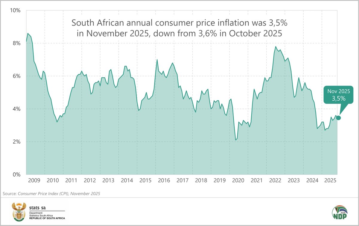 StatsSA's tweet photo. #SAInflation || Annual consumer price inflation softened to 3,5% in November from 3,6% in October. 

Listen here for more: https://t.co/PFSptUJC7J

#StatsSA #KnowYourStatsZA #CPI #ZACPI #GovZAUpdates https://t.co/eDqLmLMoVl
