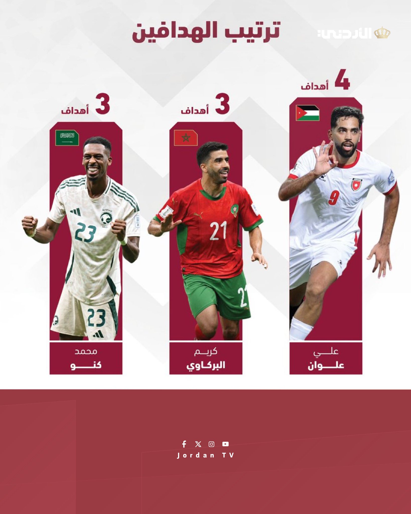 ترتيــب الهدافيـــن كأس العرب 2025 : علــي علــوان 4 أهـــداف. محمـــد كنـــو 3 اهـــداف. كريم البركاوي 3 اهداف #النشامى_قدها 