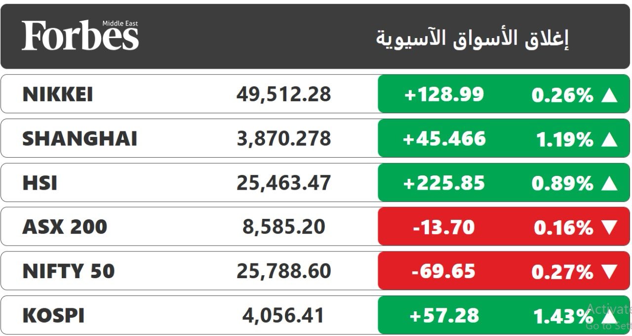 اللون الأخضر يهيمن على إغلاق الأسواق الآسيوية، مع تقييم المستثمرون بيانات التجارة اليابانية الأخيرة، التي أعطت إشارات إيجابية حول وتيرة التعافي الاقتصادي في المنطقة. #فوربس 