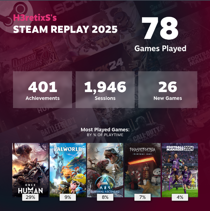 H3retixS's tweet photo. I dont have a life it seems lol
What does Steam say about all of you?
#SteamReplay2025 
161 day streak https://t.co/QPdbKOznuK
