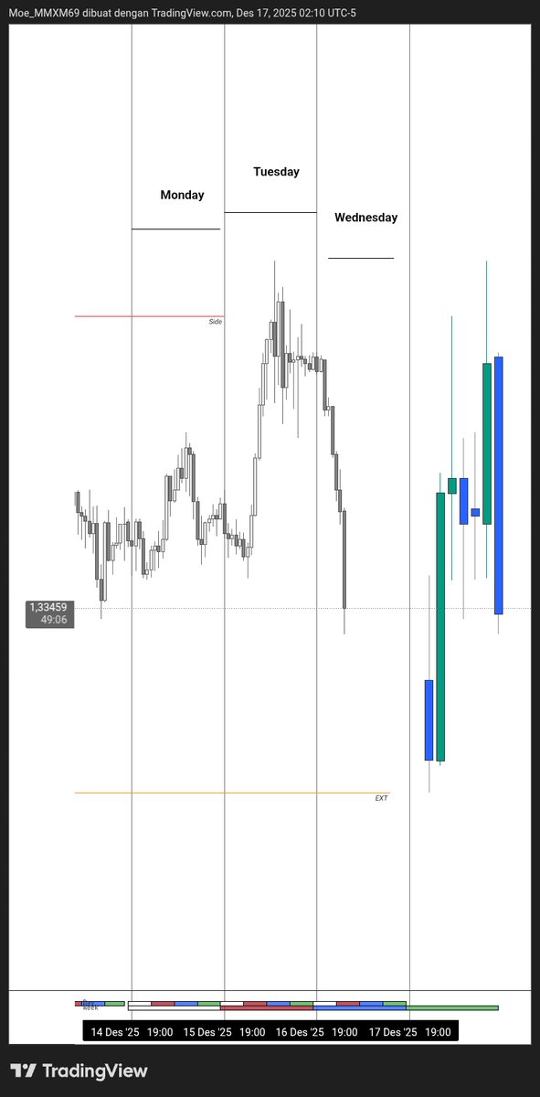 moeMMXM69's tweet photo. $GU
Power of three Weekly+SMT
@TraderDext3r https://t.co/QeFHAZUWyW