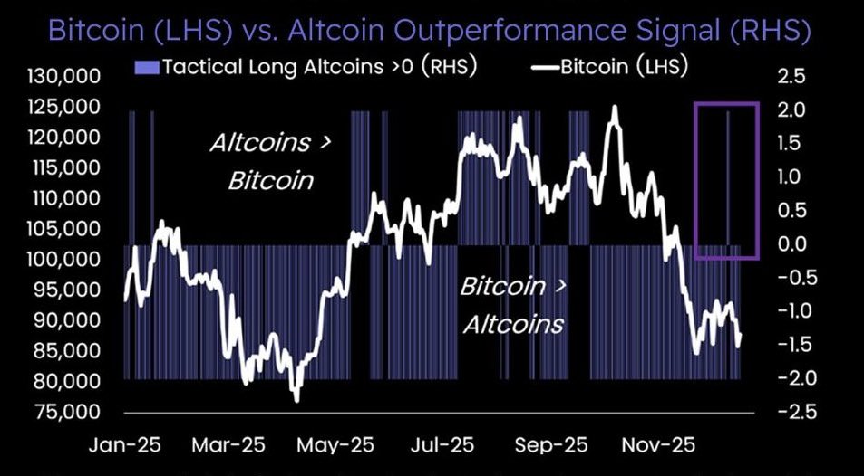 #Altcoins just printed another failed rebound.
 
The chart says it clearly: every recent attempt at altcoin outperformance faded fast, while #Bitcoin kept reclaiming relative strength. The tactical window for alts closed as total market cap rolled over, and the signal flipped