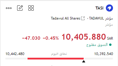 #المؤشر_العام 
#تاسي 

مازال الوضع سيئ جداً بالسوق 🪫

الاسهم تنزف بقوة وتكسر كل الدعوم محققه ادنى سنوي و تاريخي دون اي دخول لسيولة الصانع

الوضع اسوء من انهيار كورونا عام 2020م وكان الله في عون متداولين السوق 🤮

واقرب مناطق دعوم مستهدفه
10262 - 9950 - 9364
