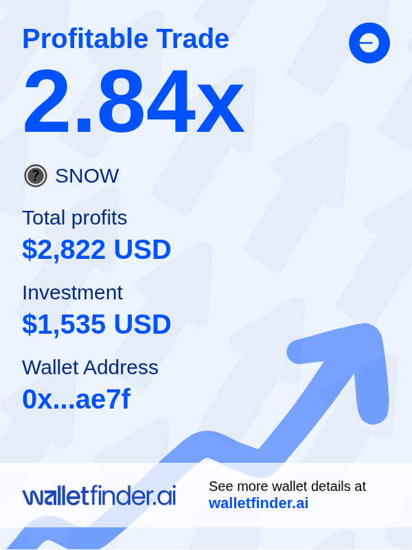🎉 Pop the champagne 🍾
$2,822 profit in one token move. Celebrate their success:
🎉 wlltfndr.ai/yknuepjx

$SNOW on $BASE
