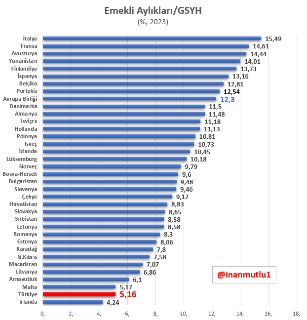 Otellerde kalan, otogarda yaşamaya çalışan emekliler...  

Hiçbiri tesadüf değil...  

AB ülkeleri emeklilerine milli gelirlerinin yüzde 12'si kadar  aylık öderken, Türkiye'de bu oran sadece yüzde 5..