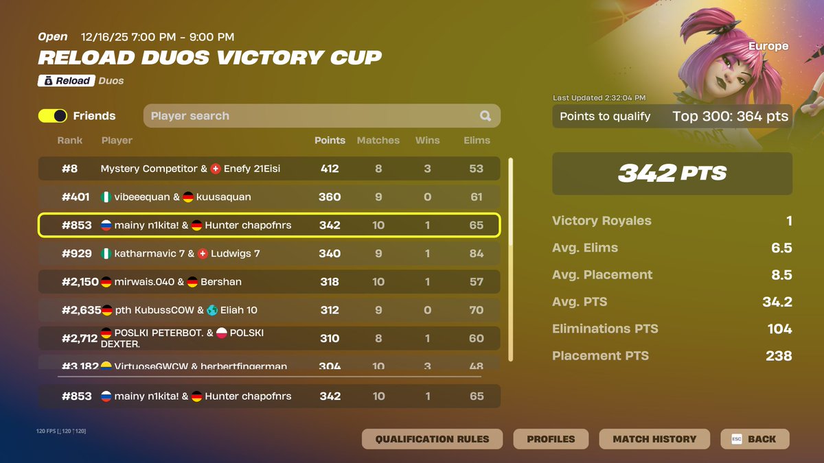 W <a href="/nikitamainy/">nikitamainy</a>  this is the 3 time we didnt qual because of 10 points pls <a href="/fortneit/">Fortneit</a> just let me qual 1 time
