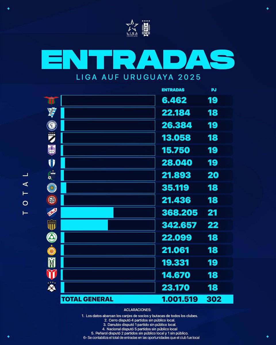 EL QUE MÁS LLEVÓ 

Nacional fue el equipo que vendió más entradas en el Campeonato Uruguayo 2025 pese a haber disputado 5 partidos sin publico por la sanción.