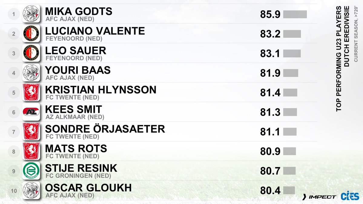 CIES_Football's tweet photo. Best performing U2โฃ3โฃ outfield players, ๐ณ๐ฑ #Eredivisie as per @CIES_Football Index with @impect_official ๐
๐ฅ #MikaGodts ๐ง๐ช 85.9 out of ๐ฏ
๐ฅ #LucianoValente ๐ณ๐ฑ 83.2
๐ฅ #LeoSauer ๐ธ๐ฐ 83.1
#Baas ๐ณ๐ฑ #Hlynsson ๐ฎ๐ธ #Smit ๐ณ๐ฑ #Orjasaeter ๐ณ๐ด #Rots ๐ณ๐ฑ #Resink ๐ณ๐ฑ #Gloukh ๐ฎ๐ฑ https://t.co/lTBUUoIfxB