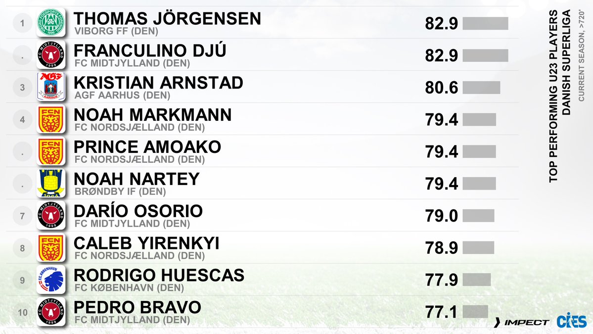 CIES_Football's tweet photo. Best performing U2⃣3⃣ outfield players, 🇩🇰 #Superliga as per #CIES Index powered by @impect_official 📊
🥇 #ThomasJorgensen 🇩🇰 & #FranculinoDju 🇬🇼 82.9 out of 💯
🥉 #KristianArnstad 🇳🇴 80.6
#Markmann 🇩🇰 #Amoako 🇬🇭 #Nartey 🇩🇰 #Osorio 🇨🇱 #Yirenkyi 🇬🇭 #Huescas 🇲🇽 #Bravo 🇨🇴 https://t.co/gdPOpt97TQ