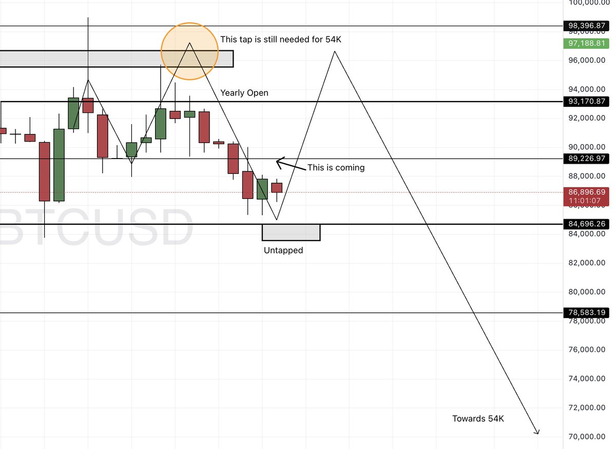 $BTC 

89200 is coincides with the daily trendline retest 
expecting that first then the untapped level of 84K 

Untapped grey zone is necessary for 98K 
And 98K liq sweep is necessary for 54K 

Overview: 89220 then untapped area then 98K liq sweep (mega short level)