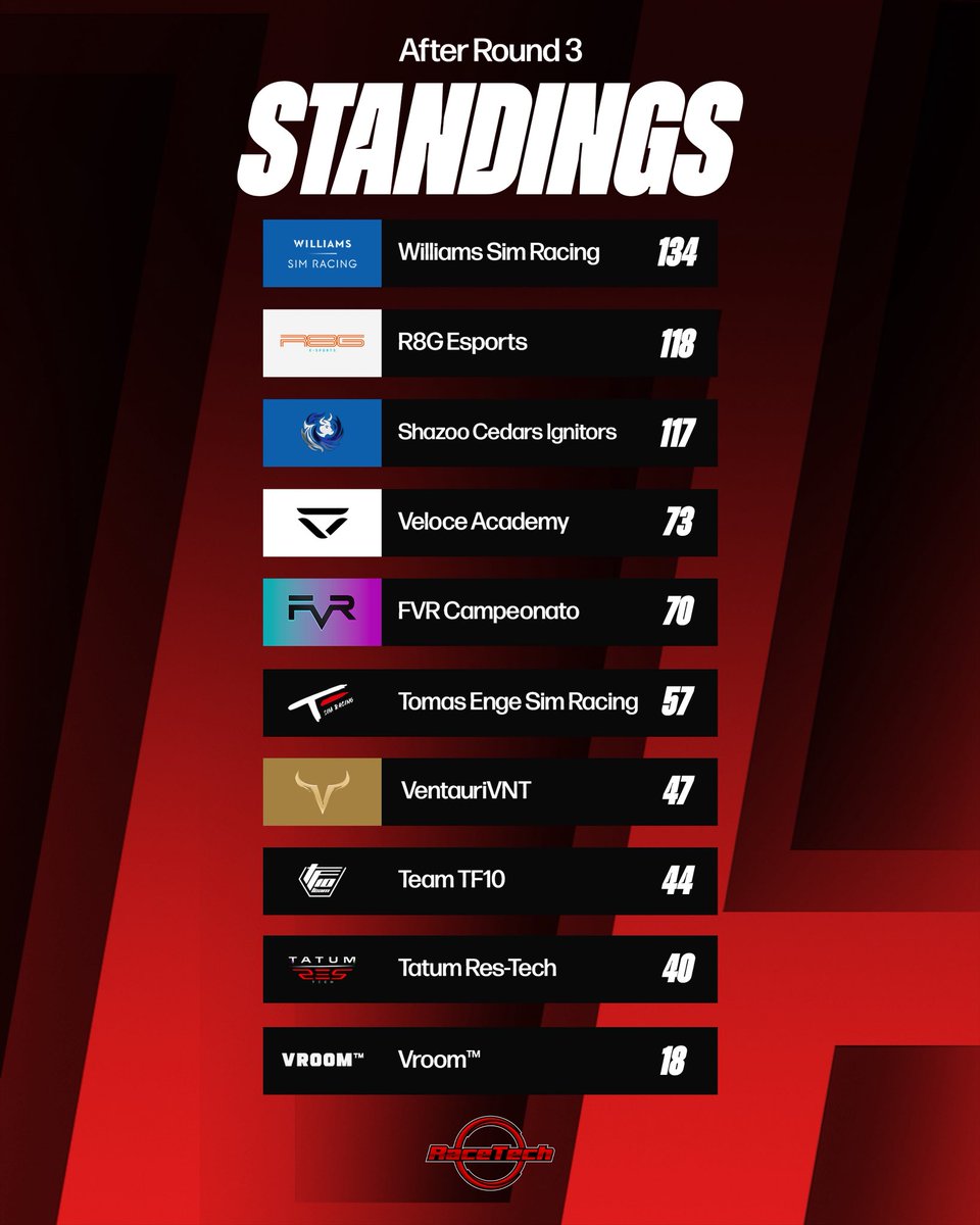 RaceTechSim's tweet image. Teams Championship | After R3 🇸🇦

Here are how the standings look like 3 Rounds into the season 👀

@WilliamsEsports extend their lead after a great race and win around Jeddah 🇸🇦

Up Next 🔜 Mexico 🇲🇽 

#RaceTech