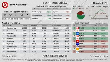 T1017a's tweet photo. Yüz Binlerce yatırımcıyı etkileyerek zirveye çıkan,   X platformunda #YatirimciBurada en çok konuşulan ve etkileşim çeken analizciler sırasıyla:

1. 
xanthos_zag

2.borsaninizinden
 
3. 
efekentli__
 
4. 
borsa_fisilti
 
5. 
taaardu
 
6. 
hiakkaya
 
7. 
_yavuzc https://t.co/a3PvJD0WnH
