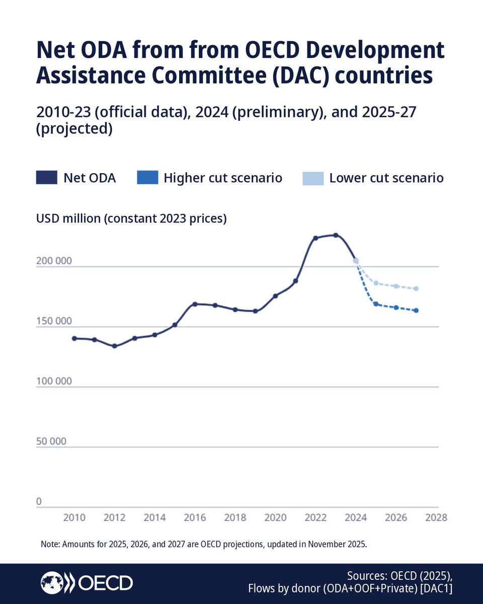OECDdev's tweet photo. The OECD projects a drop in official development assistance (ODA) in 2025, for the 2nd consecutive year. Least developed countries and Sub-Saharan Africa are most likely to be impacted by this ⤵️trend.
📊Projections: https://t.co/an9ZHG5V2t...
📘Analysis https://t.co/P1brv9A6Pa https://t.co/0zHNI5BZBp