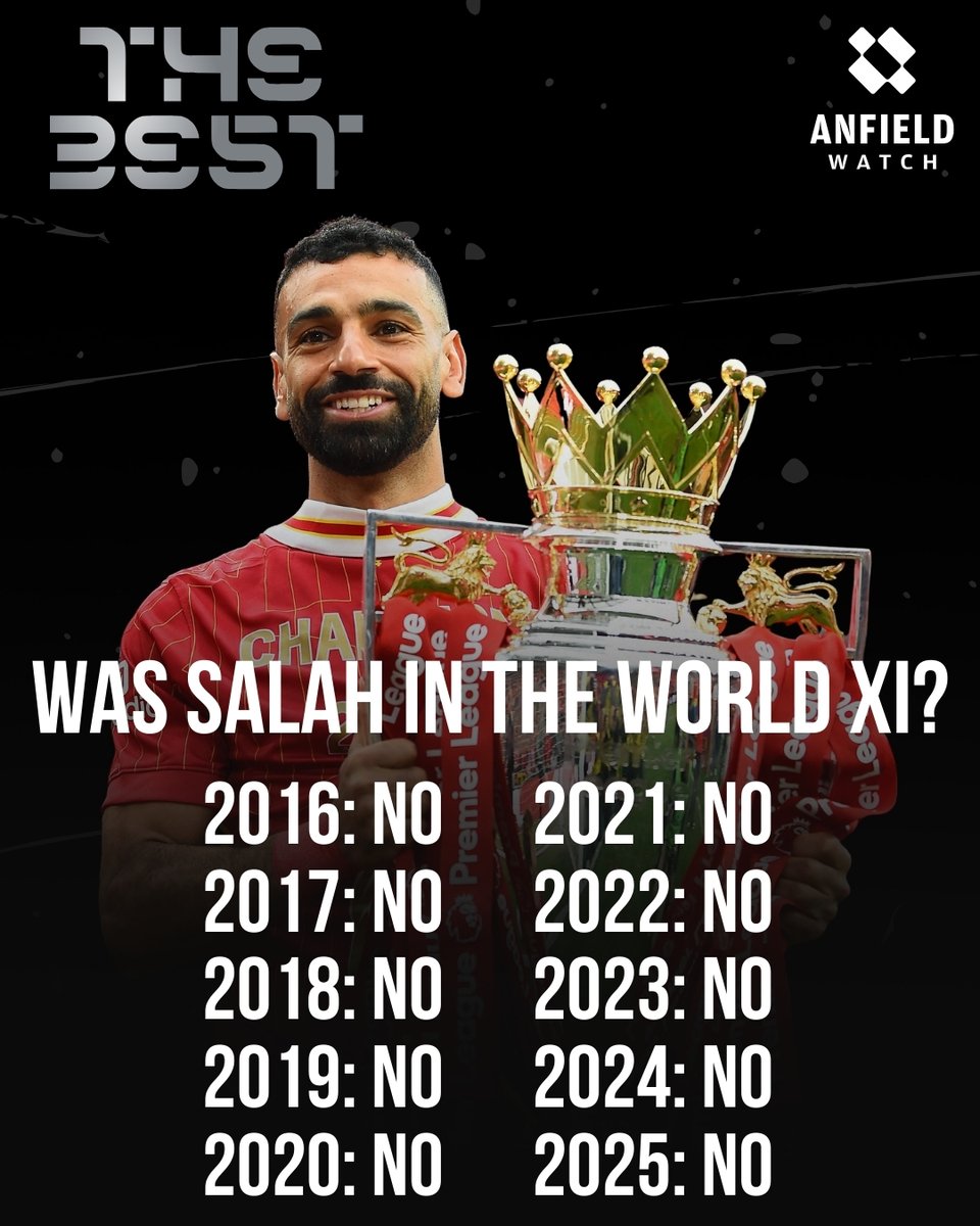 AnfieldWatch's tweet image. The World XI is a joke! 🤦‍♂️