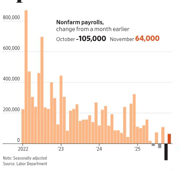 Templetree1's tweet photo. Nov Jobs report showed a 64K job gain but overall pointing to a very weak labor market - US economy lost jobs in 3 of the last 6 months... https://t.co/emxFcxVAbZ