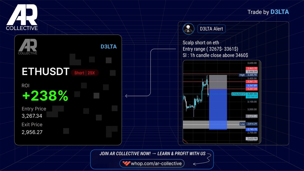 Our $ETH short delivered +9.5% unleveraged from our entry. clean call from <a href="/D3LTA_0/">DeltA</a>  

we planned the short, our members executed and took profit on the drop. 
next setups are already posted inside our private group, you can get access now through the link in bio.  

#ETH