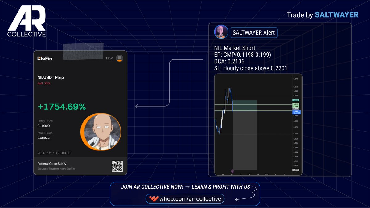 $NIL short banked +70% unleveraged from our entry. sharp execution by <a href="/Saltwayer_/">Saltwayer</a>

setup was posted, our members got in early and rode the move down.
if you want the next trade before it plays out, get inside through the link in bio.

#NIL #Nillion #Crypto #Trading #Altcoins